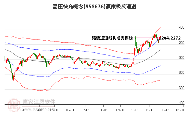 858636高壓快充贏家極反通道工具