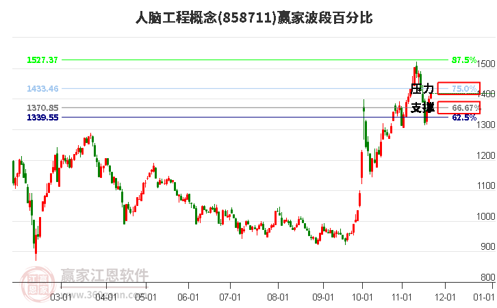 人腦工程概念贏家波段百分比工具