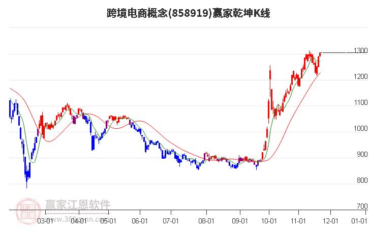 858919跨境電商贏家乾坤K線工具