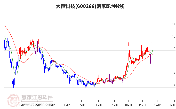 600288大恒科技贏家乾坤K線工具