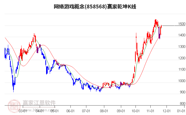 858568網(wǎng)絡(luò)游戲贏家乾坤K線工具 858568網(wǎng)絡(luò)游戲贏家乾坤K線工具