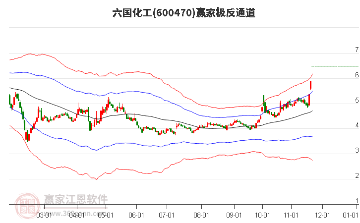 600470六國化工贏家極反通道工具 600470六國化工贏家極反通道工具