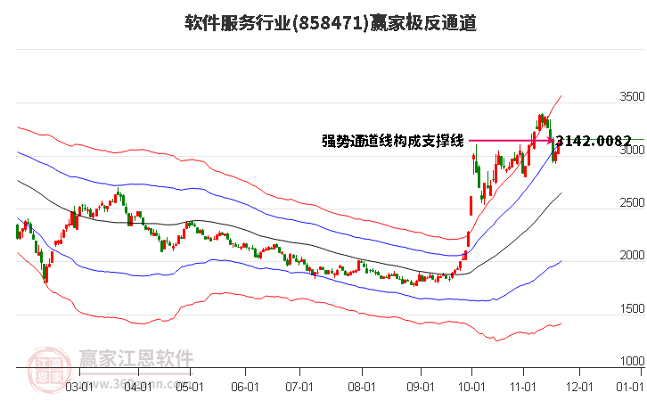 858471軟件服務(wù)贏家極反通道工具