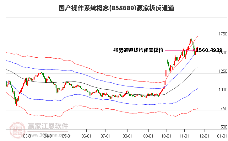 858689國產(chǎn)操作系統(tǒng)贏家極反通道工具