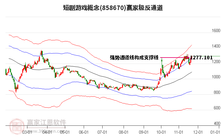 858670短劇游戲贏家極反通道工具