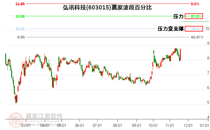 603015弘訊科技波段百分比工具