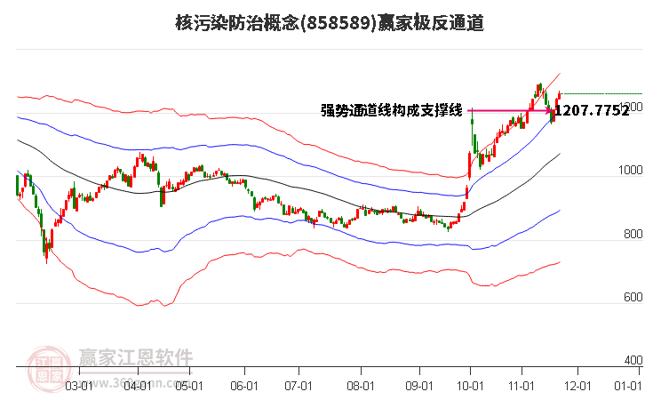 858589核污染防治贏家極反通道工具 858589核污染防治贏家極反通道工具