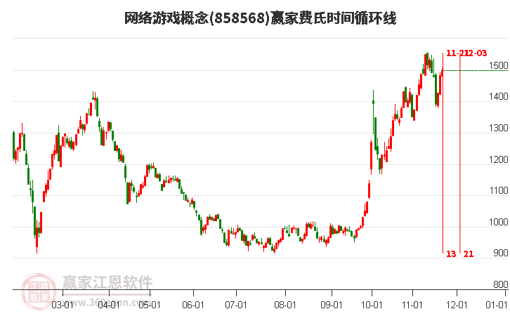 網(wǎng)絡(luò)游戲概念贏家費氏時間循環(huán)線工具 網(wǎng)絡(luò)游戲概念贏家費氏時間循環(huán)線工具