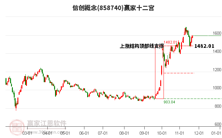 858740信創(chuàng)贏家十二宮工具