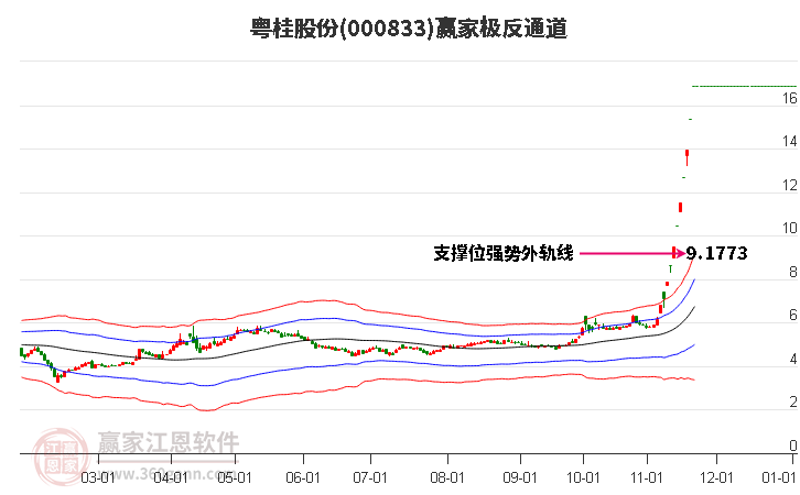 000833粵桂股份贏家極反通道工具