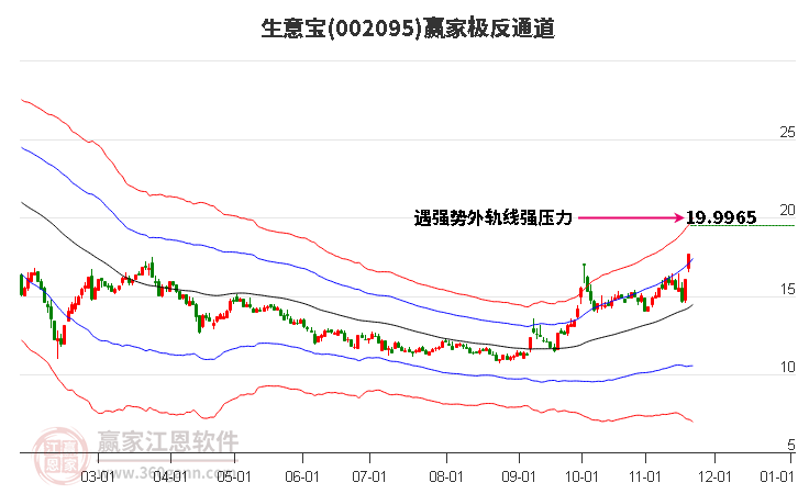 002095生意寶贏家極反通道工具