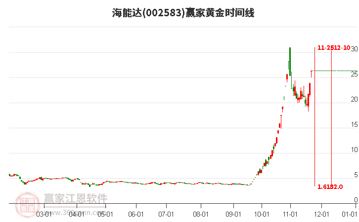 002583海能達贏家黃金時間周期線工具