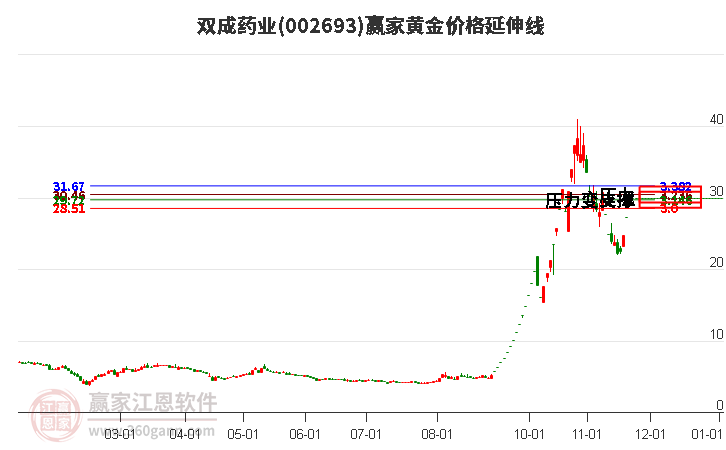 002693雙成藥業(yè)黃金價(jià)格延伸線工具