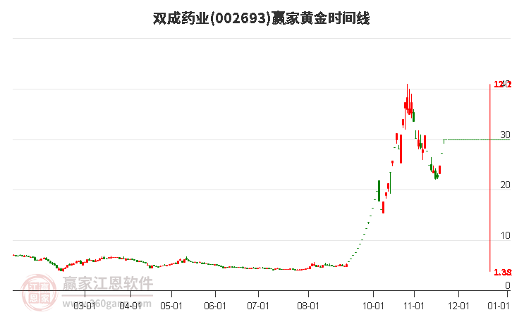 002693雙成藥業(yè)黃金時(shí)間周期線工具