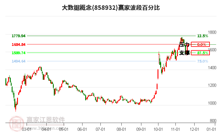 大數(shù)據(jù)概念贏家波段百分比工具