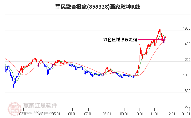 858928軍民融合贏家乾坤K線工具