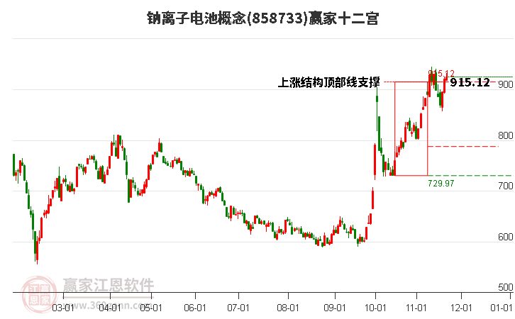 858733鈉離子電池贏家十二宮工具