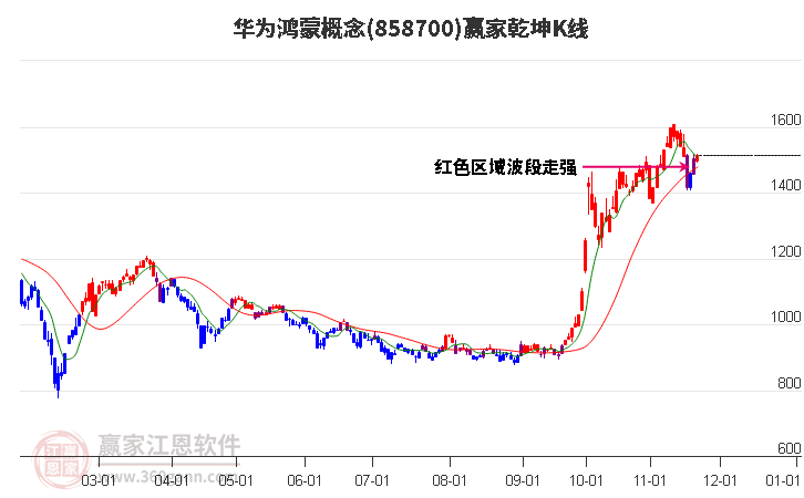 858700華為鴻蒙贏家乾坤K線工具