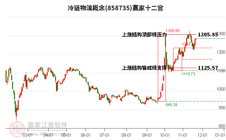 858735冷鏈物流贏家十二宮工具 858735冷鏈物流贏家十二宮工具