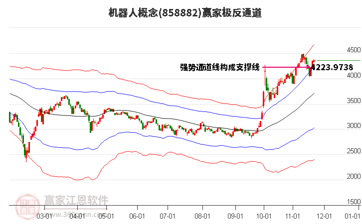 858882機器人贏家極反通道工具