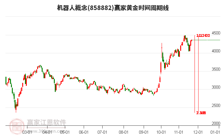 機器人概念贏家黃金時間周期線工具