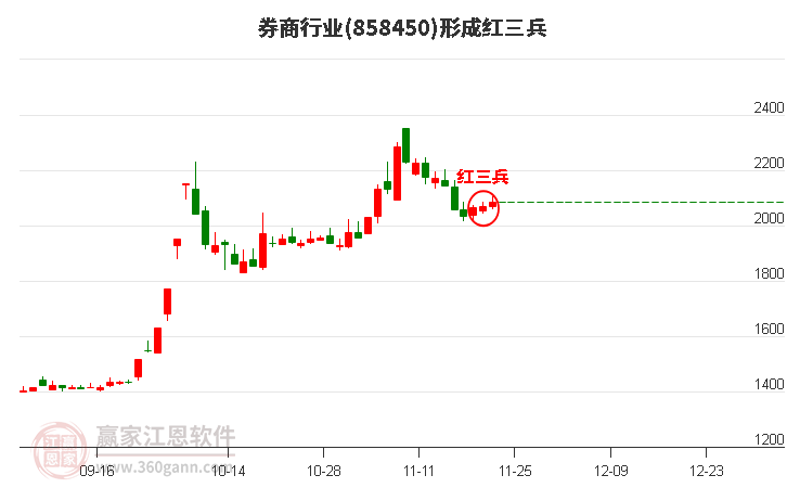 券商形成頂部紅三兵形態(tài)