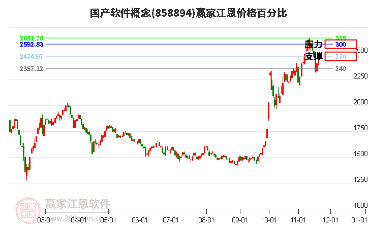 國產軟件概念板塊江恩價格百分比工具