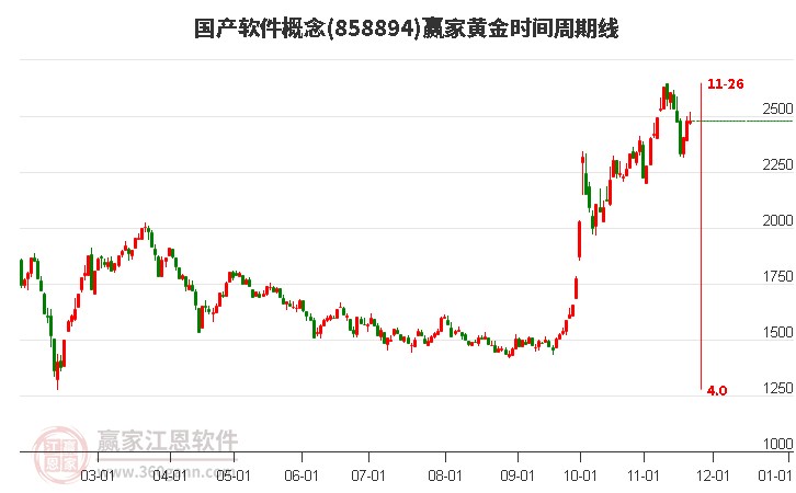 國產軟件概念板塊黃金時間周期線工具