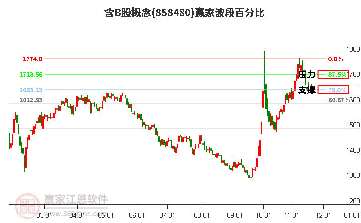 含B股概念板塊波段百分比工具