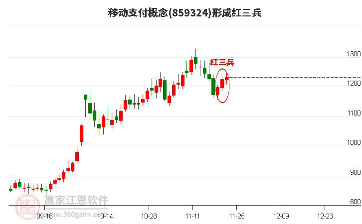 移動支付概念板塊形成頂部紅三兵形態(tài)