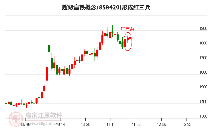 超級高鐵概念形成超級高鐵概念形成頂部紅三兵形態(tài)