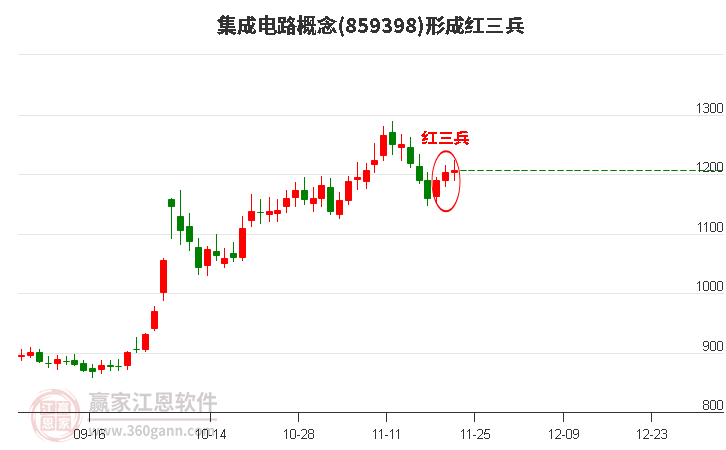 集成電路概念板塊形成頂部紅三兵形態