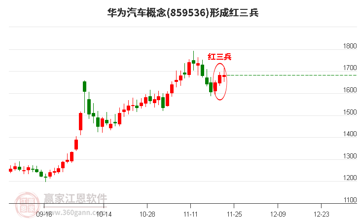 華為汽車概念板塊形成頂部紅三兵形態