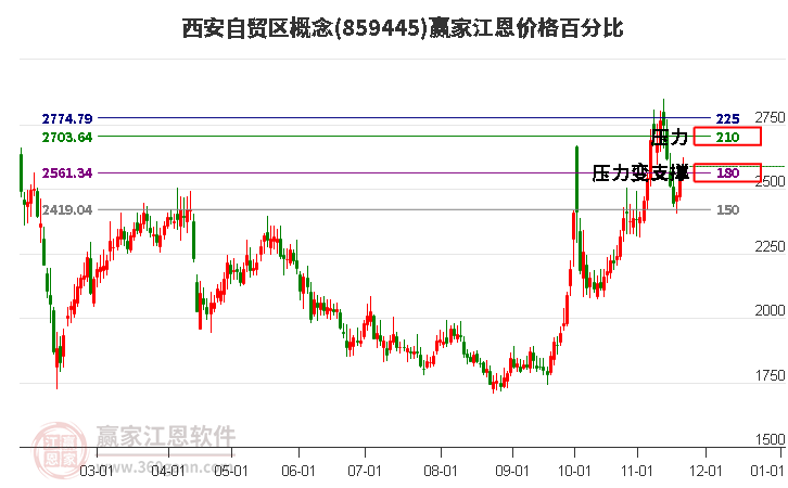 西安自貿(mào)區(qū)概念江恩價(jià)格百分比工具