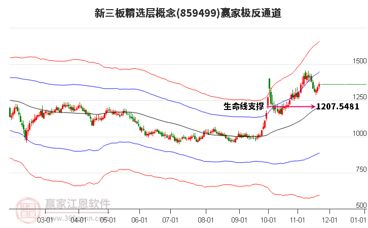 859499新三板精選層贏家極反通道工具