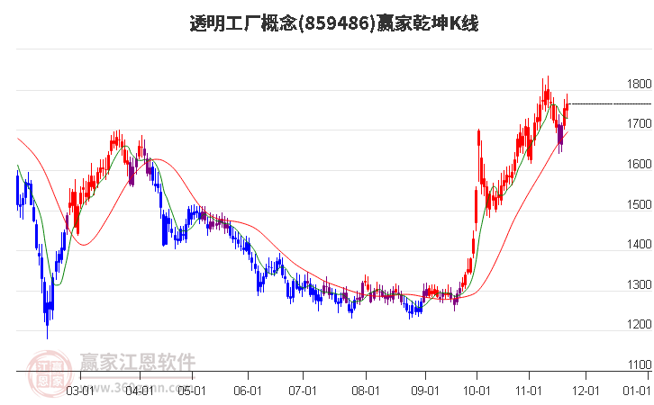 859486透明工廠贏家乾坤K線工具