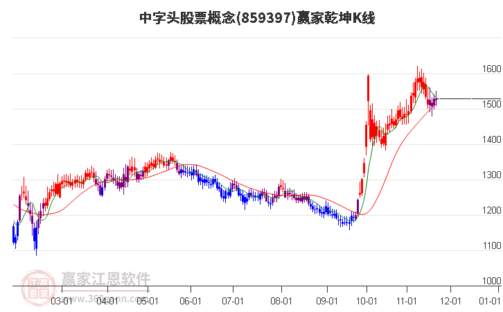 859397中字頭股票贏家乾坤K線工具