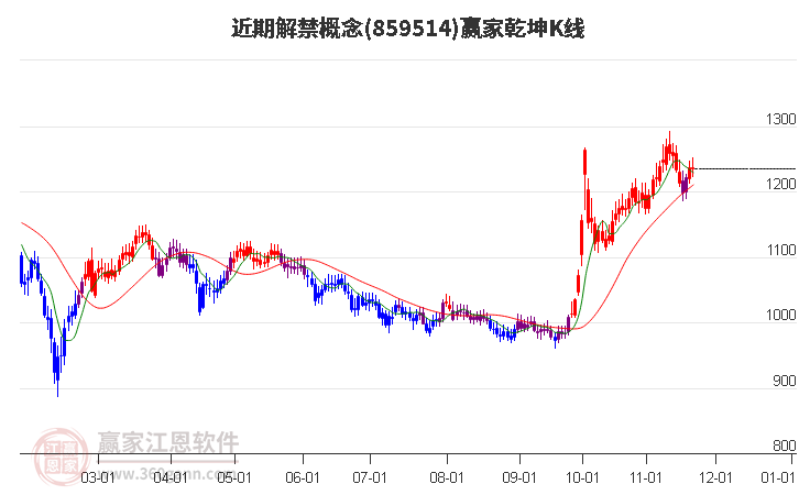 859514近期解禁贏家乾坤K線工具