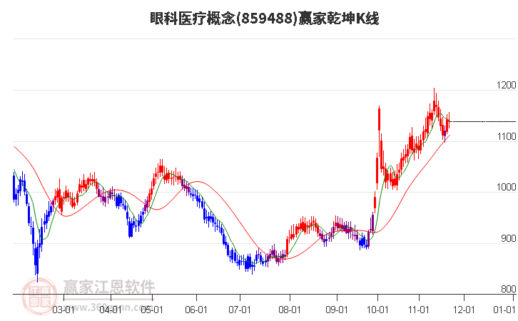 859488眼科醫療贏家乾坤K線工具