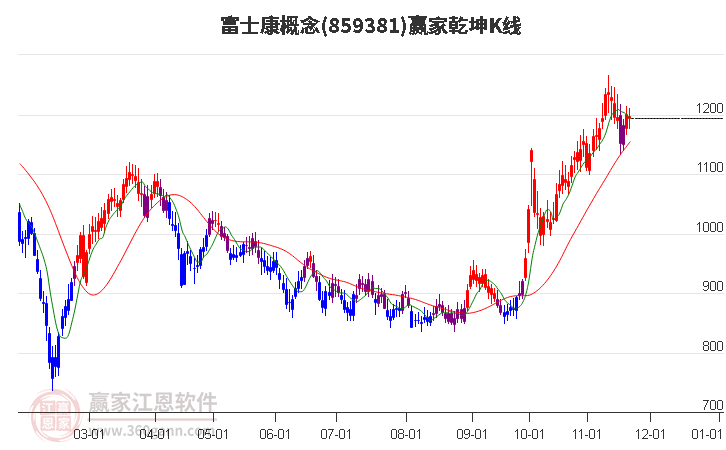 859381富士康贏家乾坤K線工具 859381富士康贏家乾坤K線工具