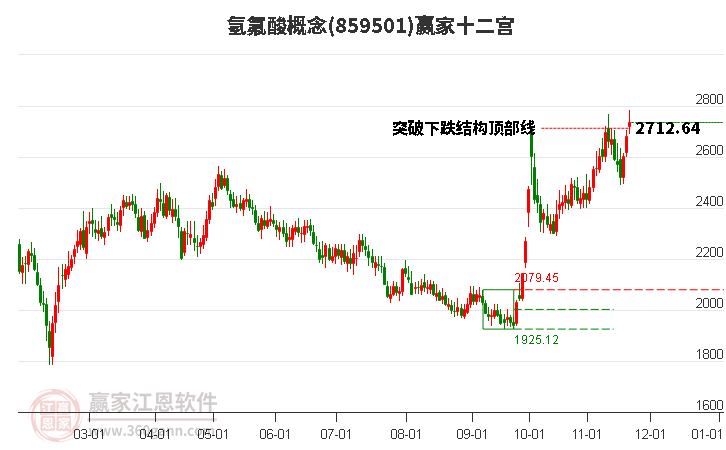 859501氫氟酸贏家十二宮工具