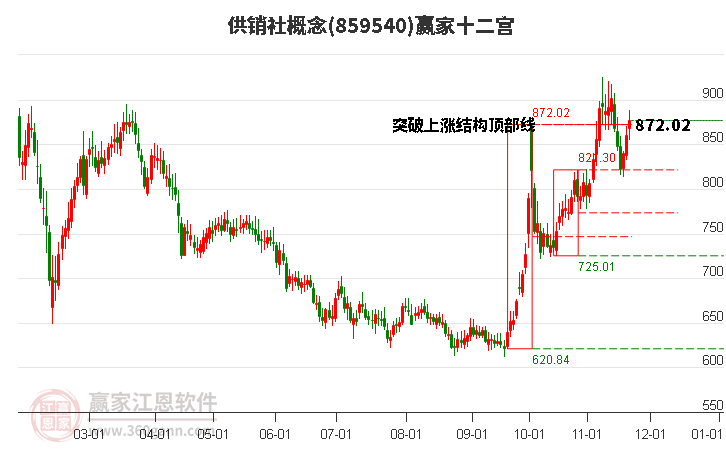 859540供銷社贏家十二宮工具 859540供銷社贏家十二宮工具