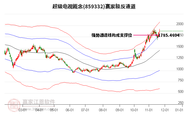 859332超級電視贏家極反通道工具