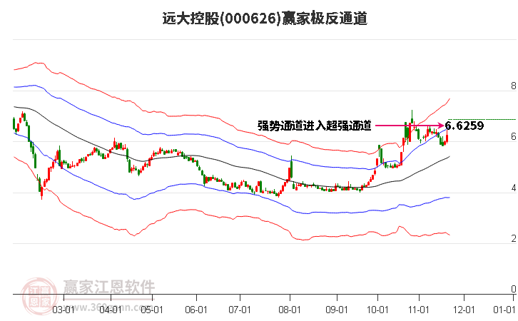 000626遠大控股贏家極反通道工具