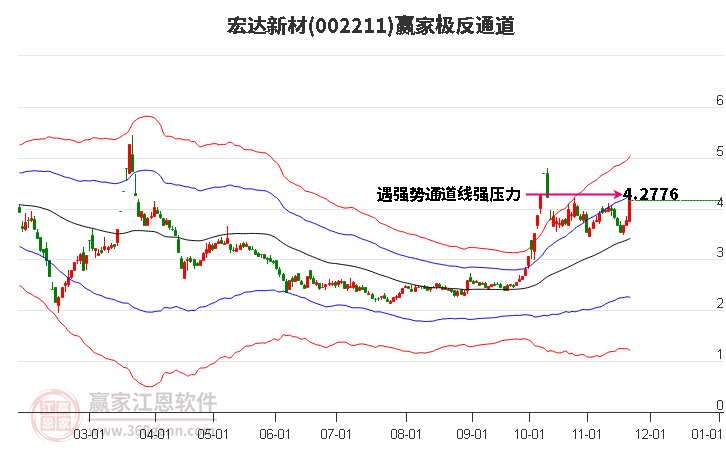 002211宏達(dá)新材贏家極反通道工具