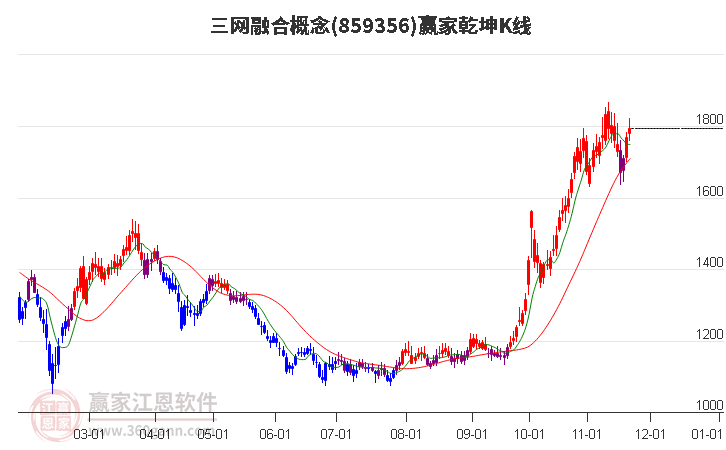 859356三網(wǎng)融合贏家乾坤K線工具 859356三網(wǎng)融合贏家乾坤K線工具
