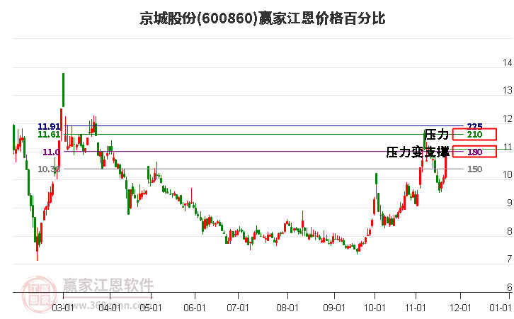 600860京城股份江恩價格百分比工具