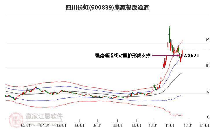 600839四川長(zhǎng)虹贏家極反通道工具 600839四川長(zhǎng)虹贏家極反通道工具