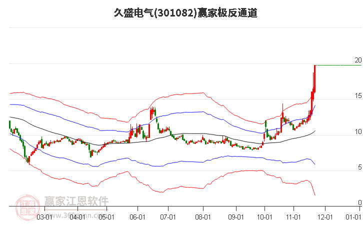 301082久盛電氣贏家極反通道工具