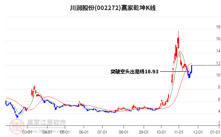 002272川潤股份贏家乾坤K線工具